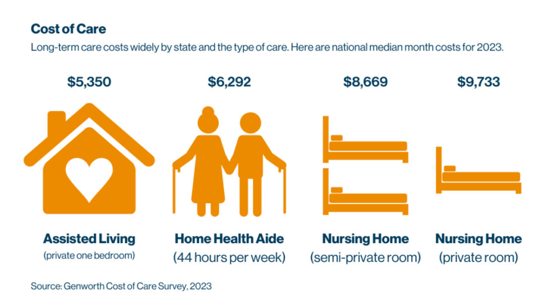 Cost of Care